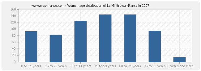 Women age distribution of Le Minihic-sur-Rance in 2007